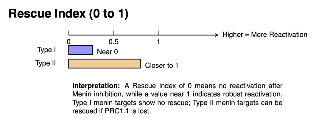 Plot showing Type I and Type II menin targets